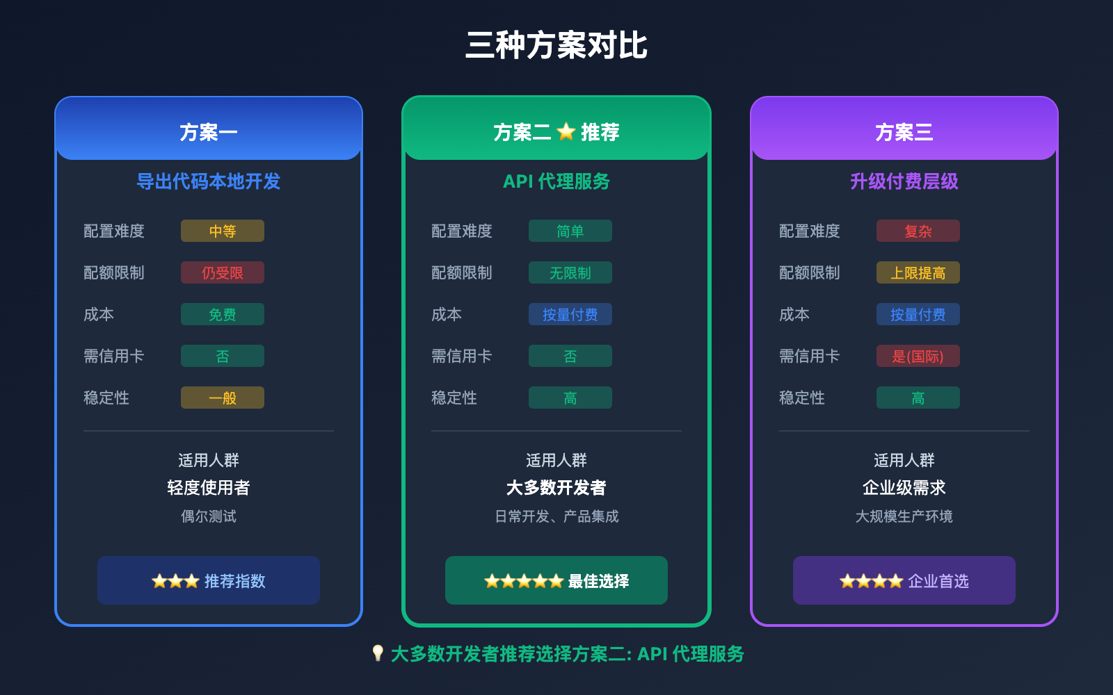 ai-studio-free-quota-exhausted-continue-use-gemini-guide 图示