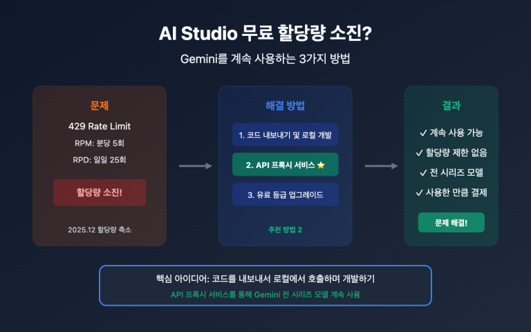 ai studio free quota exhausted continue use gemini guide ko image 0 图示