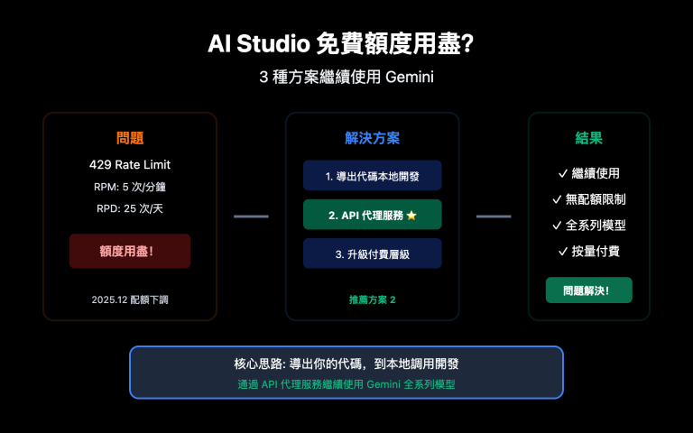 ai studio free quota exhausted continue use gemini guide zh hant image 0 图示
