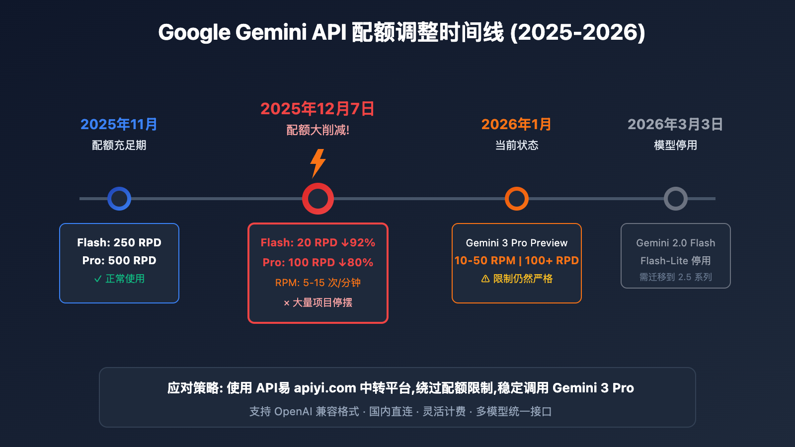 ai-studio-gemini-3-pro-rate-limit-solution 图示