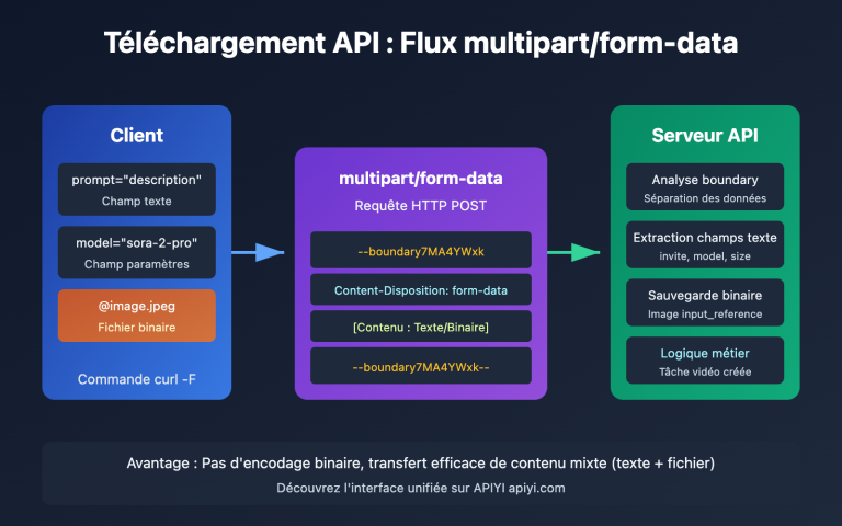 api file upload multipart form data guide fr image 0 图示