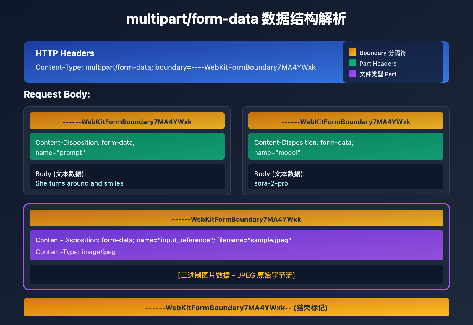 api-file-upload-multipart-form-data-guide 图示