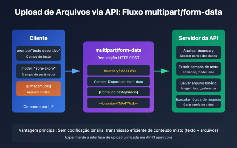 api file upload multipart form data guide pt pt image 0 图示