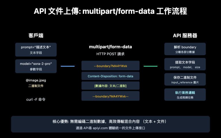 api file upload multipart form data guide zh hant image 0 图示