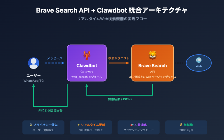 brave search api clawdbot configuration guide ja image 0 图示