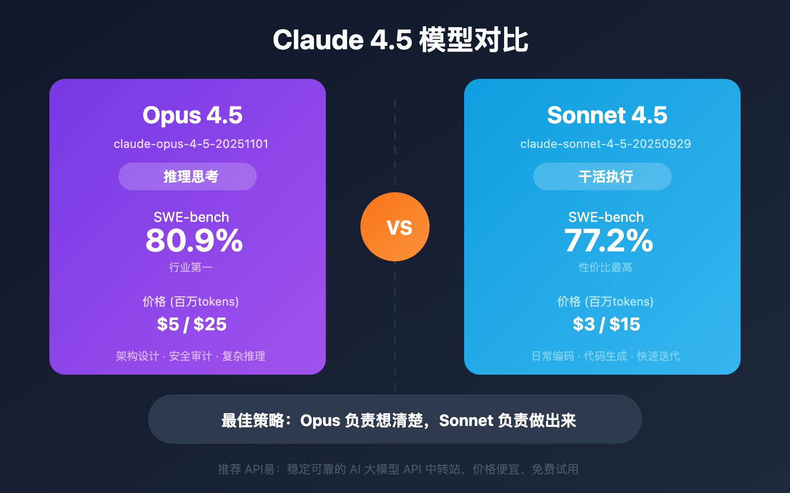 claude-opus-4-5-vs-sonnet-4-5-comparison 图示