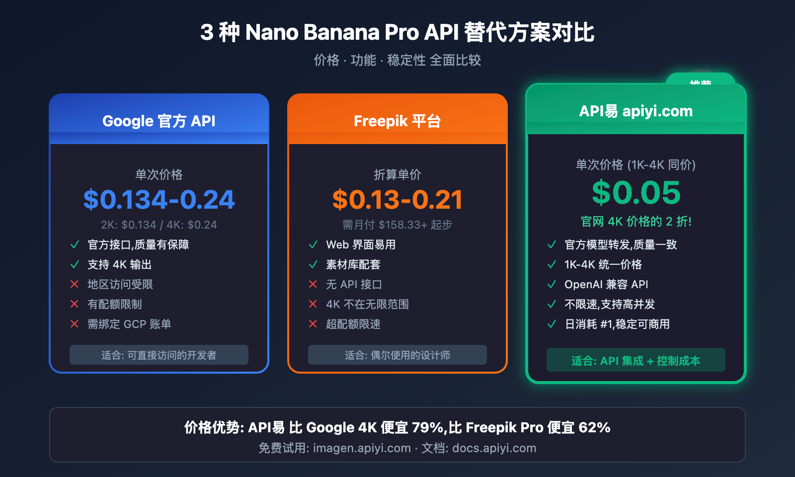 freepik-nano-banana-pro-alternative-api-cheap 图示