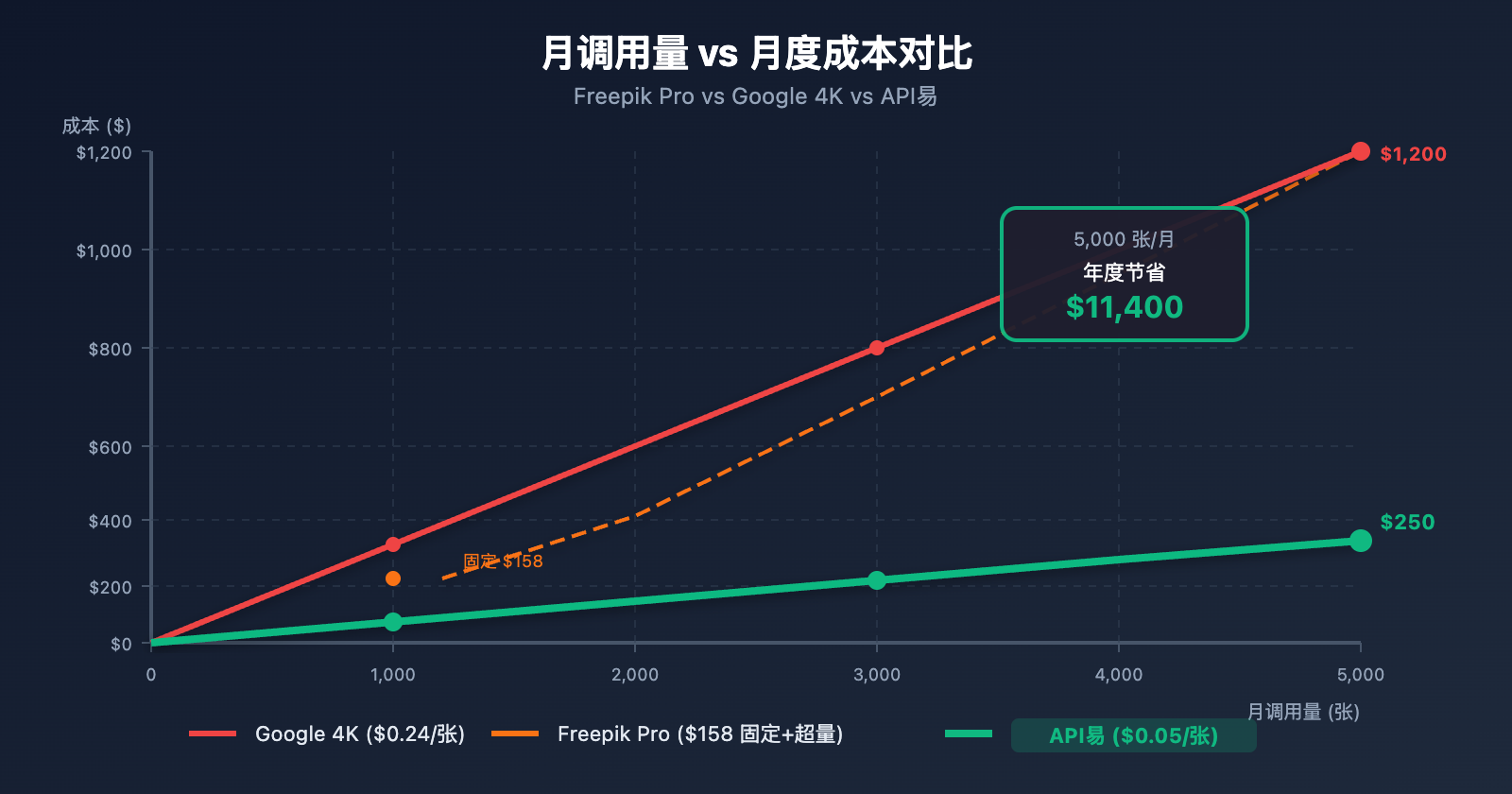 freepik-nano-banana-pro-alternative-api-cheap 图示