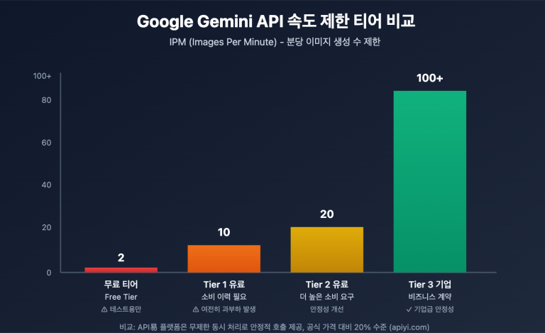 gemini 3 image overloaded error solution ko image 1 图示