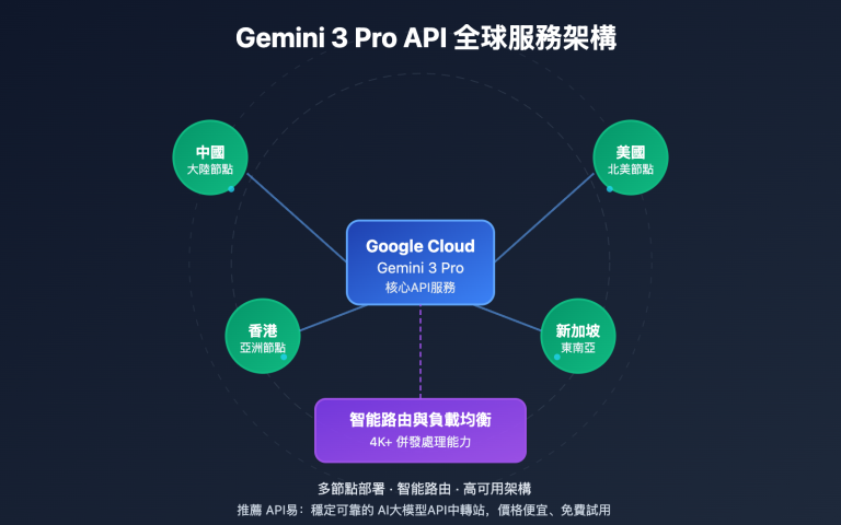 Gemini 3 Pro API服務商推薦與免費試用指南