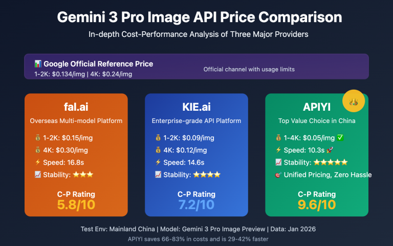 gemini 3 pro image api provider comparison speed price en image 0 图示
