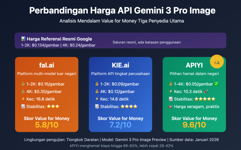 gemini 3 pro image api provider comparison speed price id image 0 图示