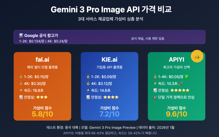gemini 3 pro image api provider comparison speed price ko image 0 图示