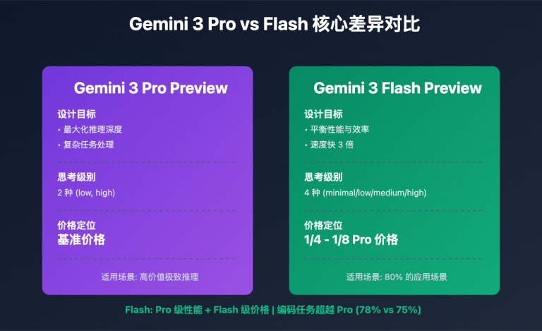 gemini 3 pro vs flash preview comparison guide image 0 图示