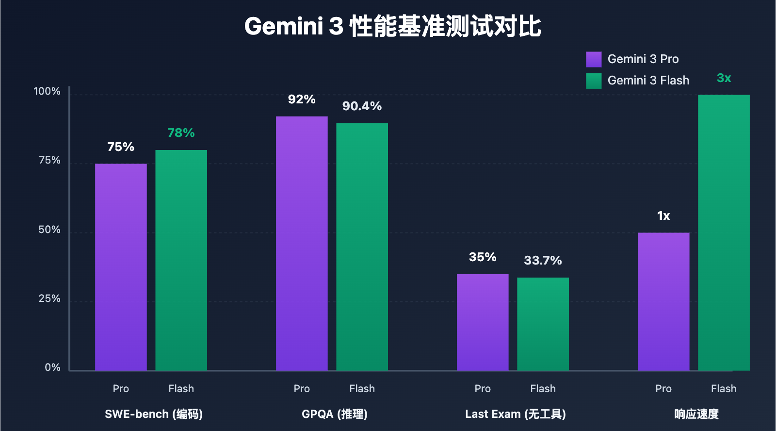 gemini-3-pro-vs-flash-preview-comparison-guide 图示