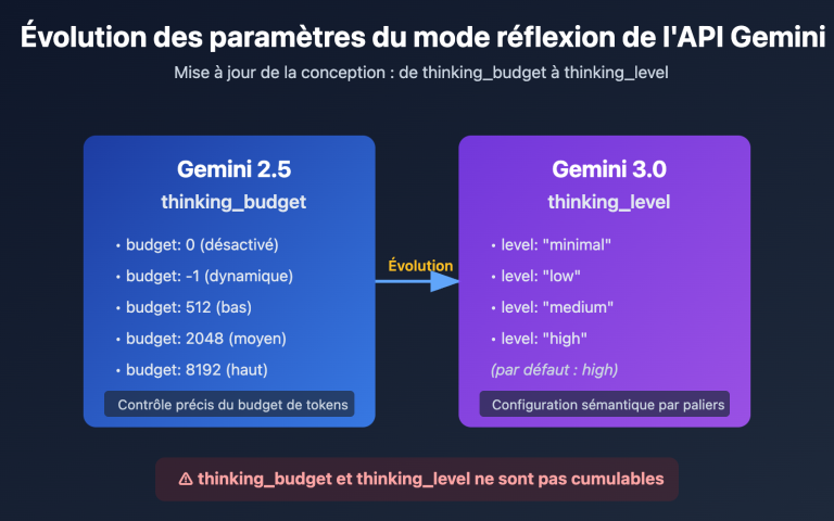 gemini api thinking budget level error fix fr image 0 图示