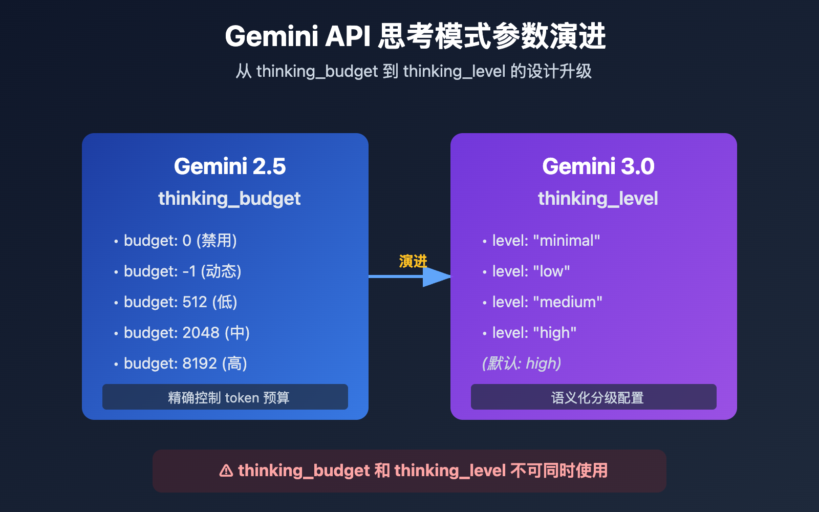 gemini-api-thinking-budget-level-error-fix 图示