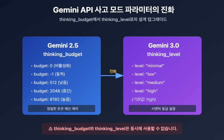 gemini api thinking budget level error fix ko image 0 图示