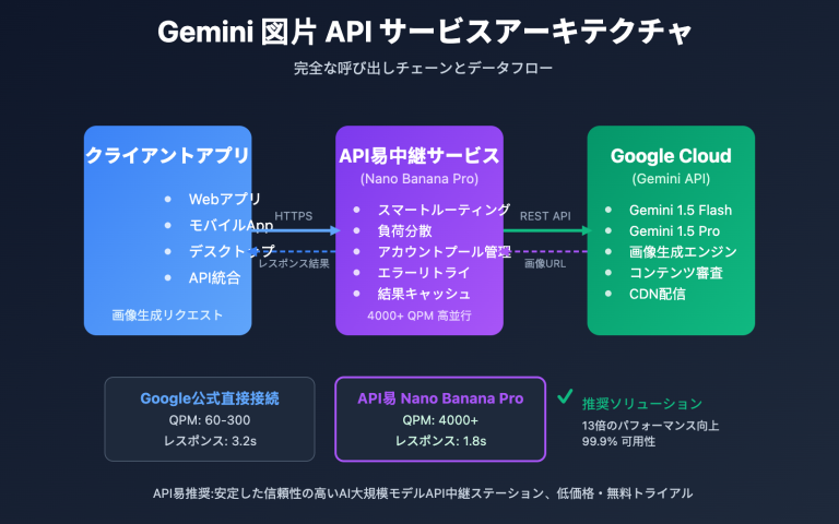 gemini image api service provider guide ja image 0 图示