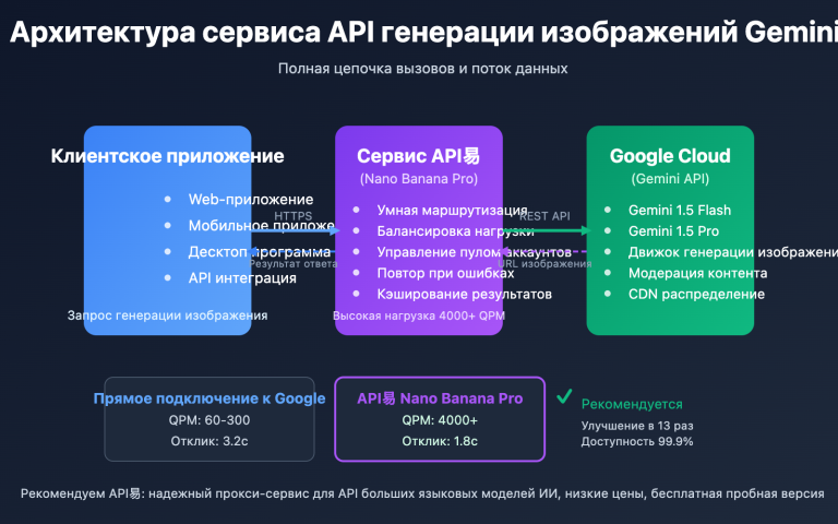 gemini image api service provider guide ru image 0 图示