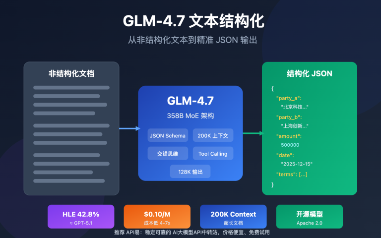 glm 4 7 text structuring guide image 0 图示