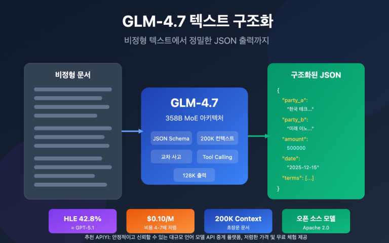 glm 4 7 text structuring guide ko image 0 图示