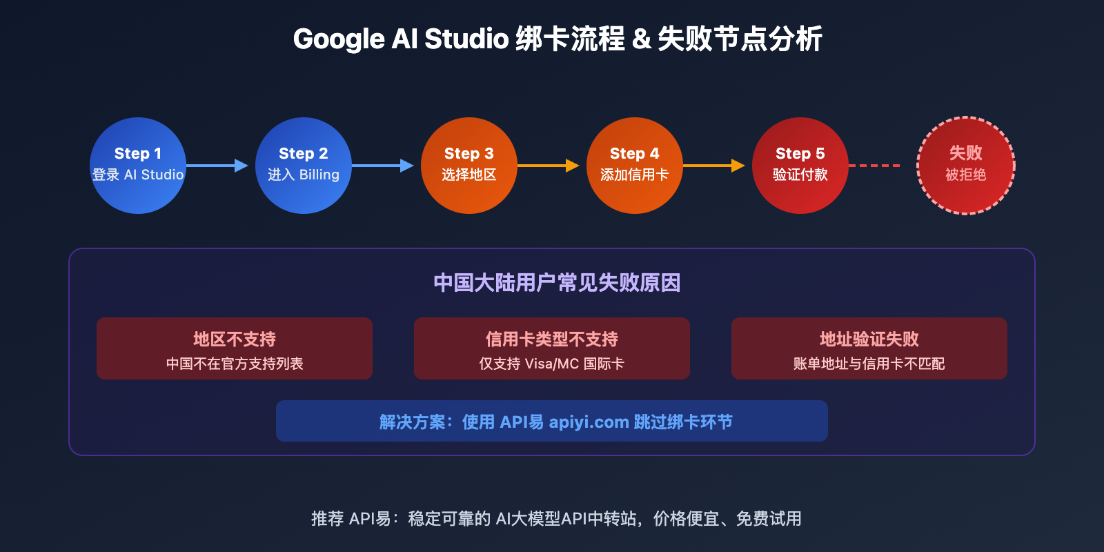 google-ai-studio-bindcard-guide-china-alternative 图示