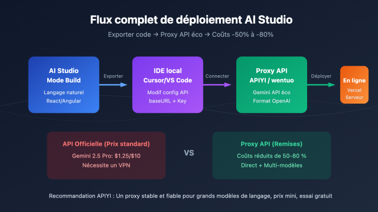 google ai studio deploy app export code guide fr image 0 图示