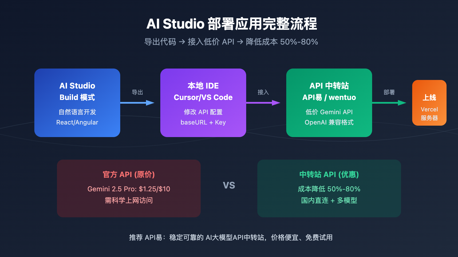 google-ai-studio-deploy-app-export-code-guide 图示
