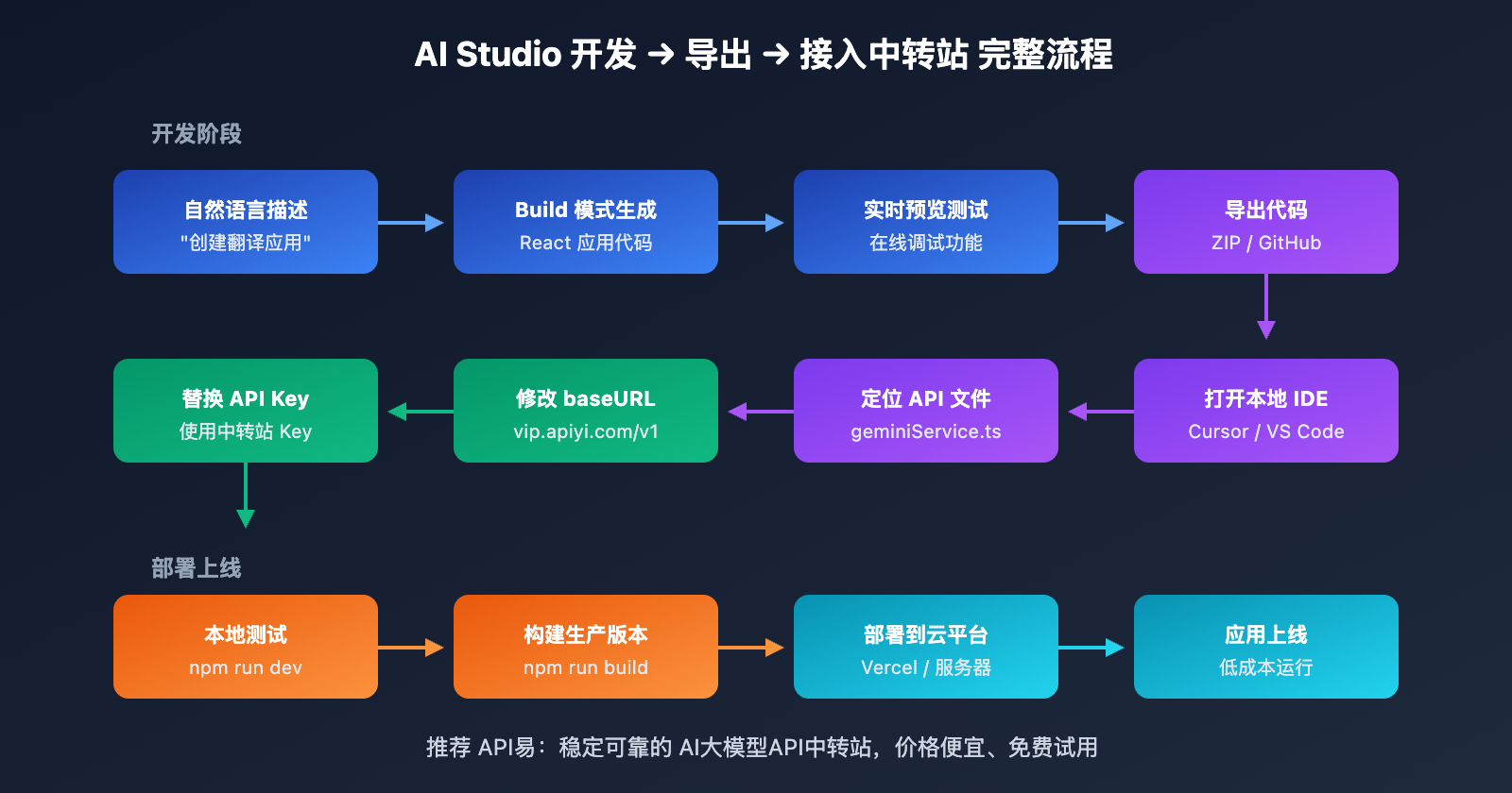 google-ai-studio-deploy-app-export-code-guide 图示
