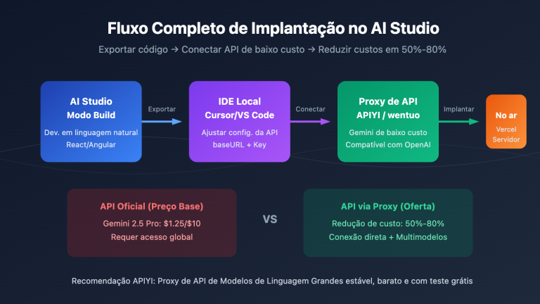 google ai studio deploy app export code guide pt pt image 0 图示