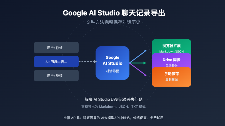google ai studio export chat history guide image 0 图示