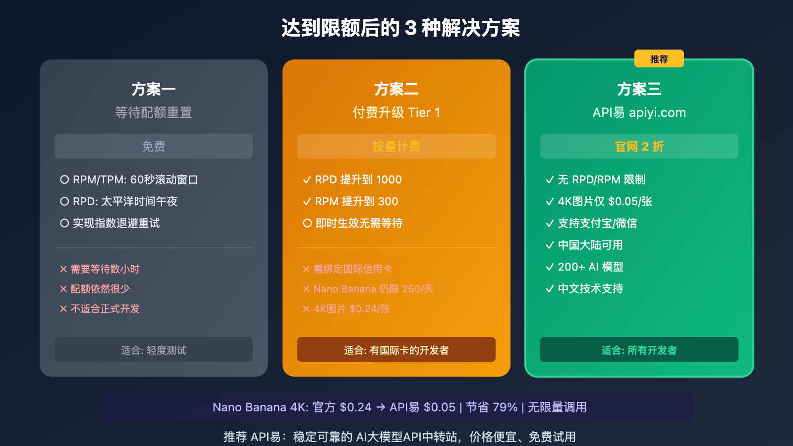 google-ai-studio-free-quota-limits-solution 图示