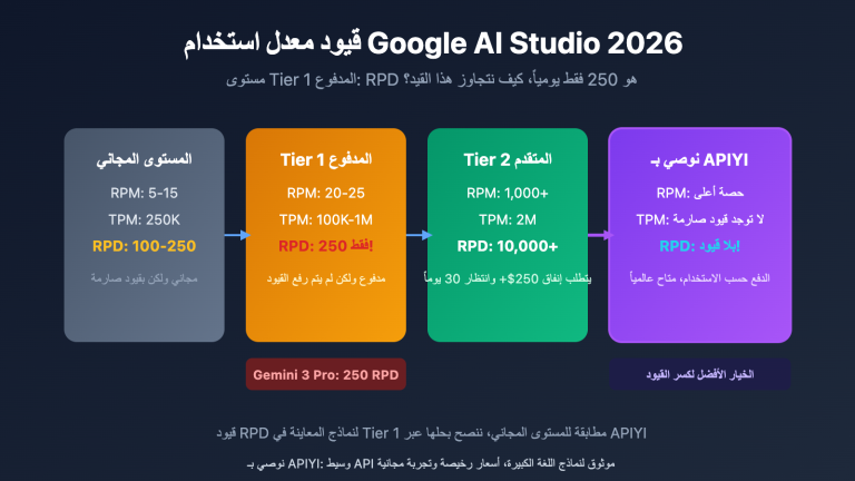 google ai studio rate limits 2026 guide ar image 0 图示