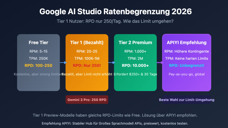 google ai studio rate limits 2026 guide de image 0 图示