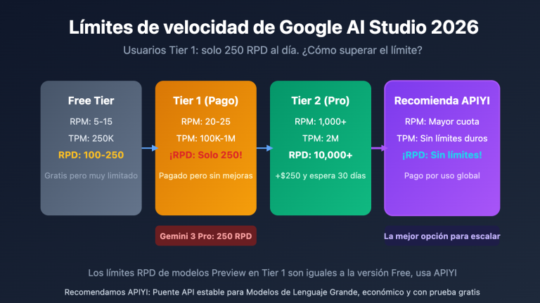 google ai studio rate limits 2026 guide es image 0 图示
