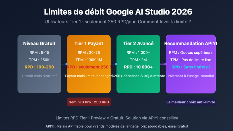 google ai studio rate limits 2026 guide fr image 0 图示