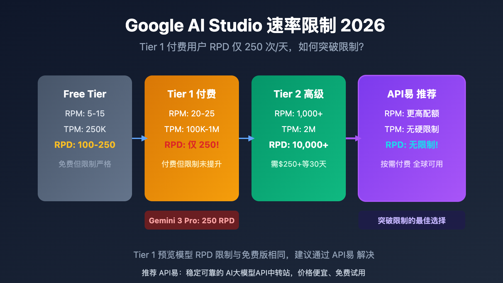 google-ai-studio-rate-limits-2026-guide 图示