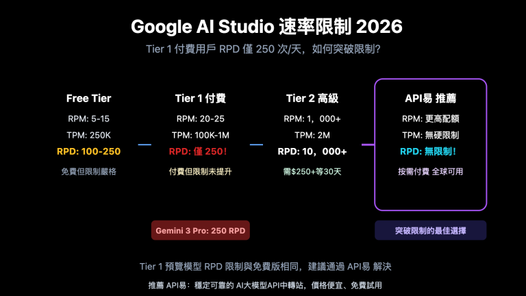 google ai studio rate limits 2026 guide zh hant image 0 图示
