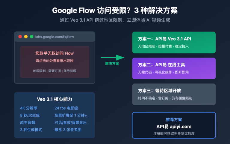 google flow access restricted veo 3 1 api alternative solution image 0 图示