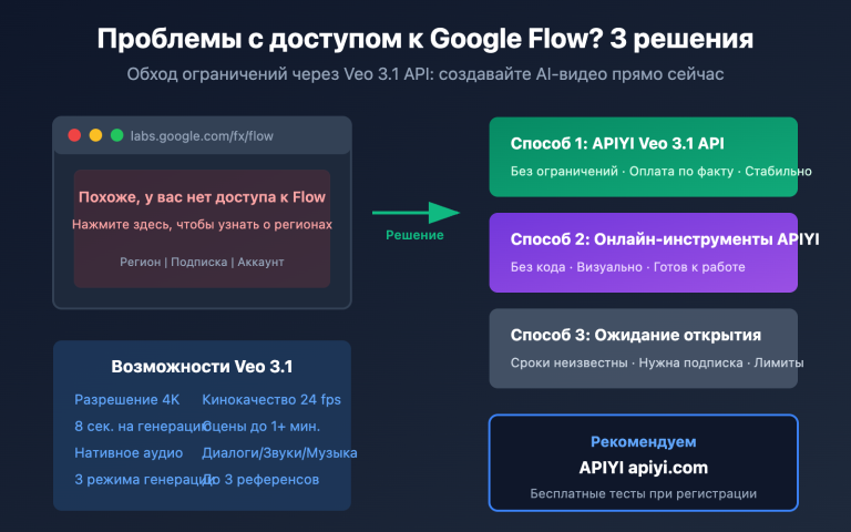 google flow access restricted veo 3 1 api alternative solution ru image 0 图示