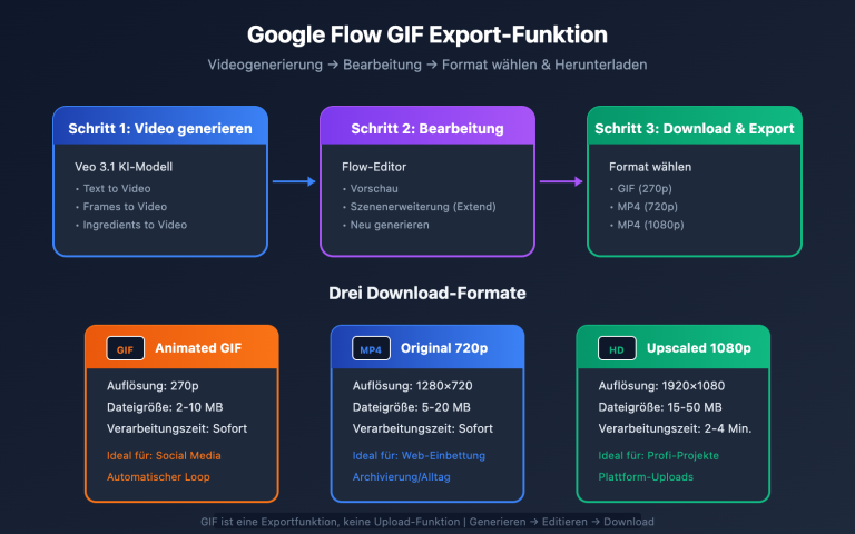 google flow gif export guide de image 0 图示