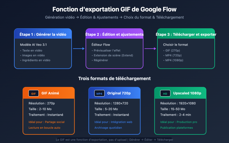 google flow gif export guide fr image 0 图示