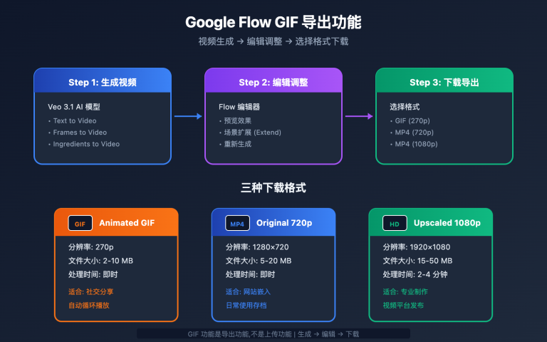google flow gif export guide image 0 图示