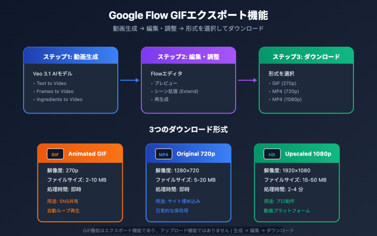 google flow gif export guide ja image 0 图示