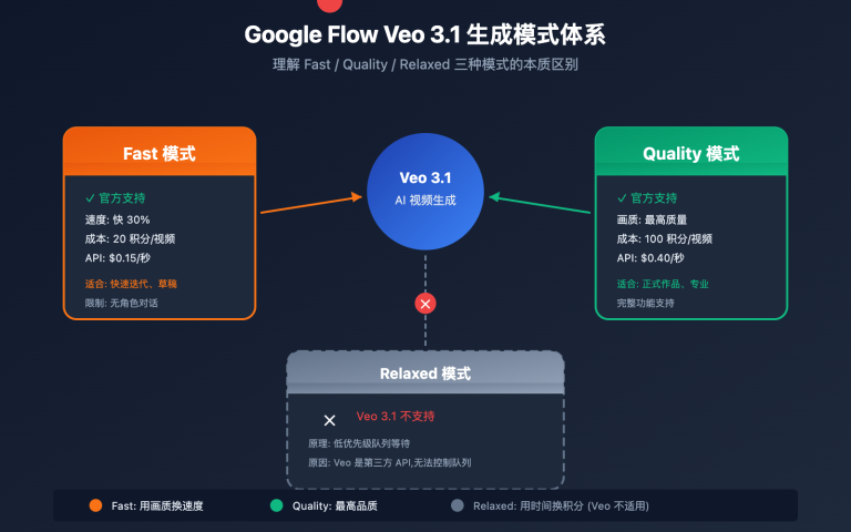 google flow veo 3 1 fast quality relaxed mode guide image 0 图示