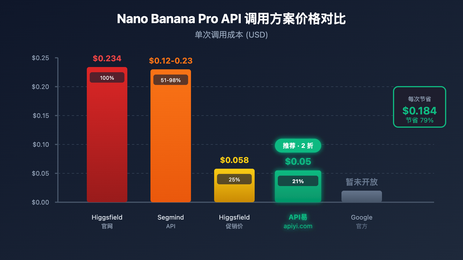 higgsfield-nano-banana-pro-api-low-cost-alternative 图示