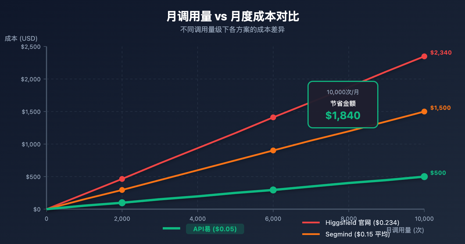 higgsfield-nano-banana-pro-api-low-cost-alternative 图示