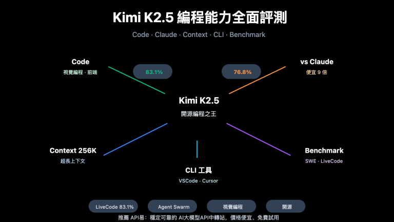 kimi k2 5 coding benchmark context window cli guide zh hant image 0 图示