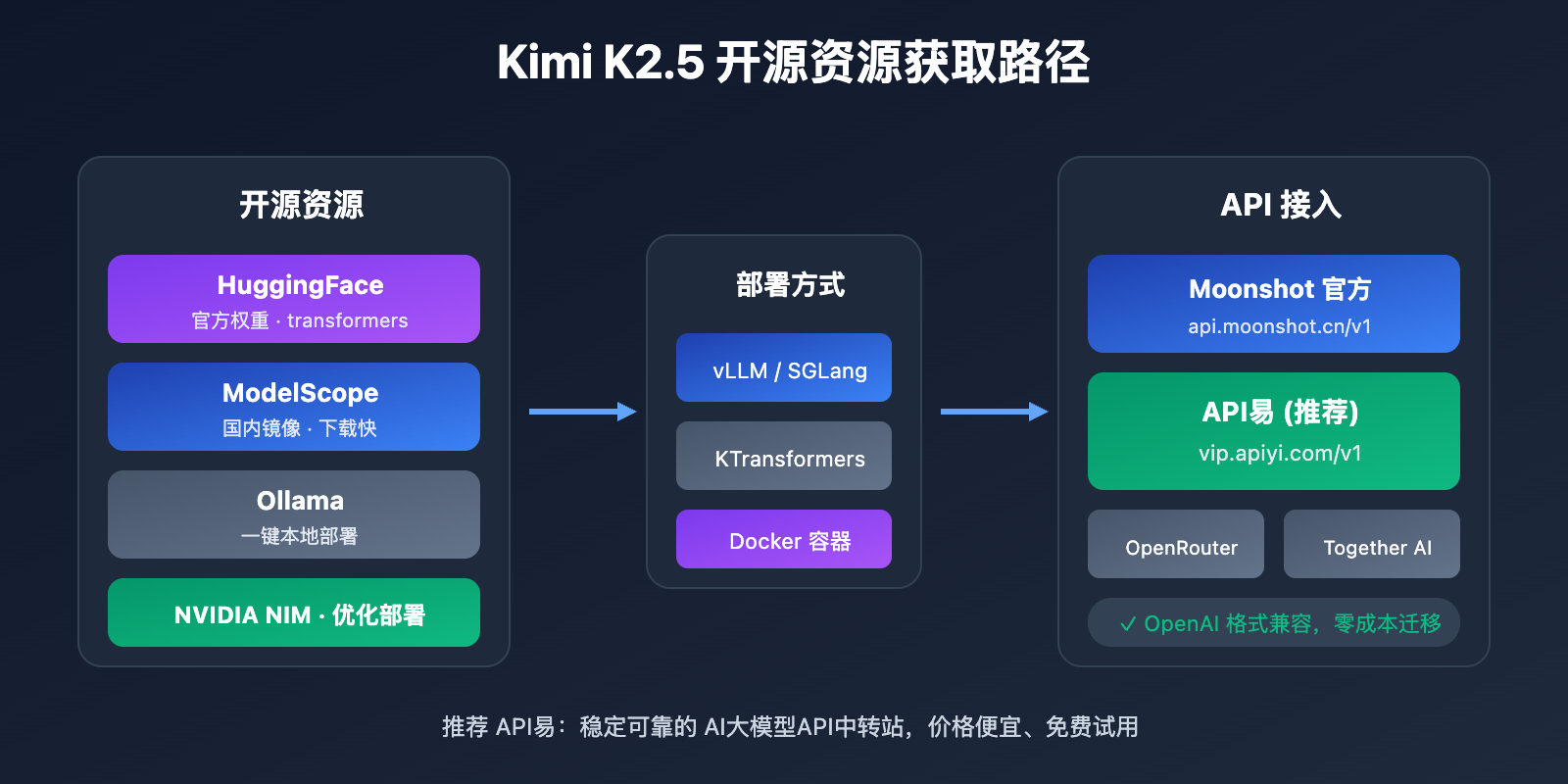 kimi-k2-5-open-source-api-integration-guide 图示